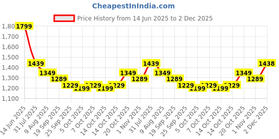 myntra.com WROGN Men Cargos Trousers wrogn Price History Graph from 14 Jun 2025 to 2 Dec 2025