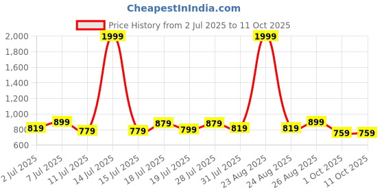 myntra.com WROGN Men Casual Clogs wrogn Price History Graph from 2 Jul 2025 to 11 Oct 2025