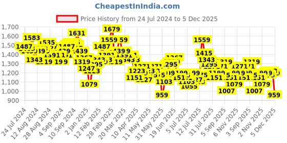 myntra.com WROGN Men Casual Shirt wrogn Price History Graph from 24 Jul 2024 to 5 Dec 2025