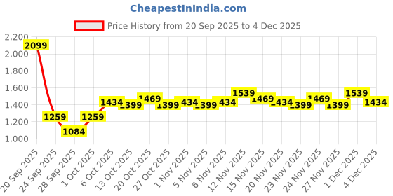 myntra.com WROGN Men Casual Sneakers wrogn Price History Graph from 20 Sep 2025 to 4 Dec 2025