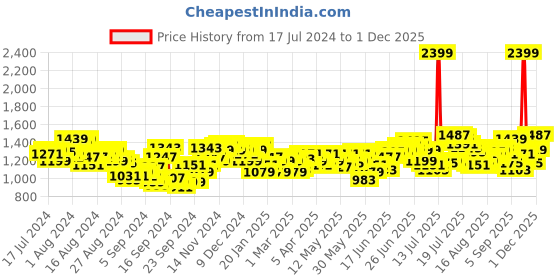 myntra.com WROGN Men Casual Trousers wrogn Price History Graph from 17 Jul 2024 to 1 Dec 2025
