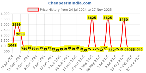 myntra.com WROGN Men Charcoal Black Analogue Watch WRG00042B wrogn Price History Graph from 24 Jul 2024 to 25 Nov 2025