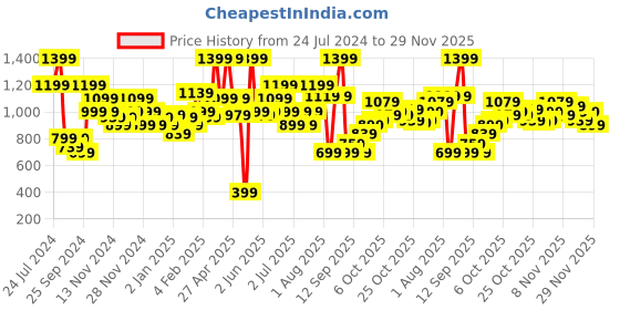 myntra.com WROGN Men Charcoal Grey Solid Slim Fit Hooded Sweatshirt wrogn Price History Graph from 24 Jul 2024 to 29 Nov 2025