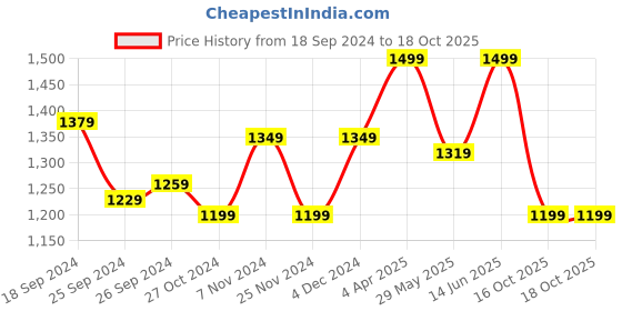 myntra.com WROGN Men Charcoal Slim Fit Light Fade Jeans wrogn Price History Graph from 18 Sep 2024 to 18 Oct 2025