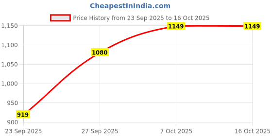 myntra.com WROGN Men Checked Casual Shirt wrogn Price History Graph from 23 Sep 2025 to 16 Oct 2025