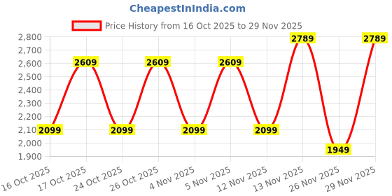 myntra.com WROGN Men Checked Hooded Cotton Casual Shirt wrogn Price History Graph from 16 Oct 2025 to 29 Nov 2025