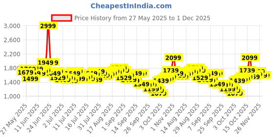 myntra.com WROGN Men Checked Jogger Fit Cargo Trousers wrogn Price History Graph from 27 May 2025 to 30 Nov 2025