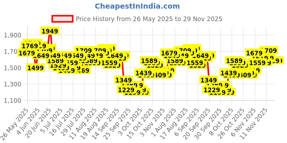 myntra.com WROGN Men Checked Jogger Fit Cargo Trousers wrogn Price History Graph from 26 May 2025 to 29 Nov 2025