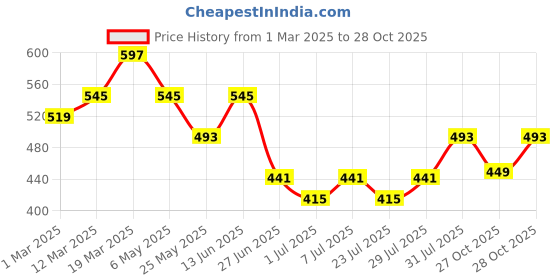 myntra.com WROGN Men Checked Leather Formal Belt wrogn Price History Graph from 1 Mar 2025 to 28 Oct 2025