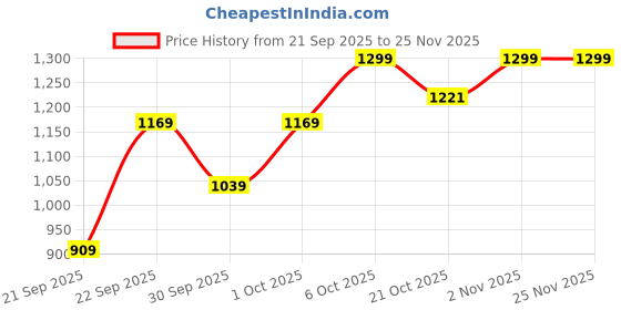 myntra.com WROGN Men Checked Long Sleeves Shirt wrogn Price History Graph from 21 Sep 2025 to 24 Nov 2025