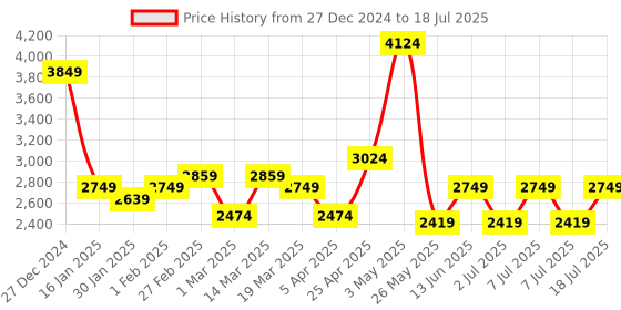 myntra.com WROGN Men Checked Polyester Bomber with Embroidered Jacket wrogn Price History Graph from 27 Dec 2024 to 7 Jul 2025