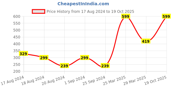 myntra.com WROGN Men Checked Relaxed Fit Boxers WQBX2056 wrogn Price History Graph from 17 Aug 2024 to 19 Oct 2025