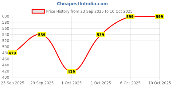 myntra.com WROGN Men Checked Round Neck Short Sleeve Relaxed T-shirt wrogn Price History Graph from 23 Sep 2025 to 4 Oct 2025