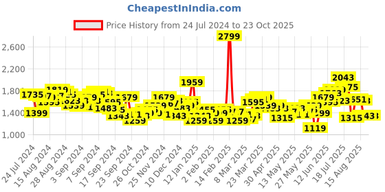 myntra.com WROGN Men Checked Slim Fit Trousers wrogn Price History Graph from 24 Jul 2024 to 23 Oct 2025