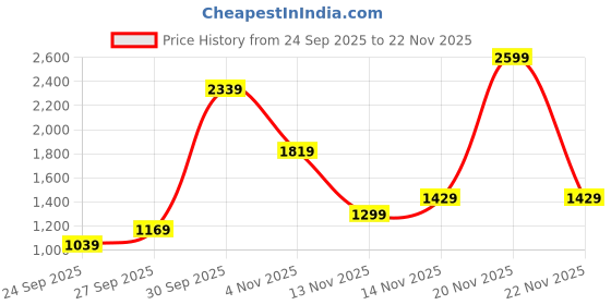 myntra.com WROGN Men Checked Spread Collar Casual Shirt wrogn Price History Graph from 24 Sep 2025 to 22 Nov 2025