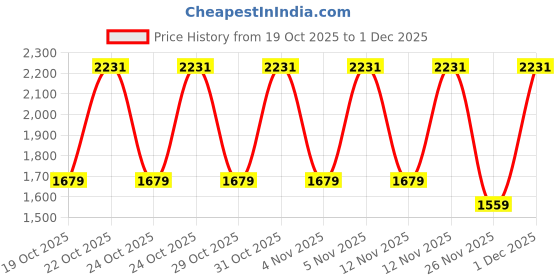 myntra.com WROGN Men Checked Spread Collar Casual Shirt wrogn Price History Graph from 19 Oct 2025 to 1 Dec 2025