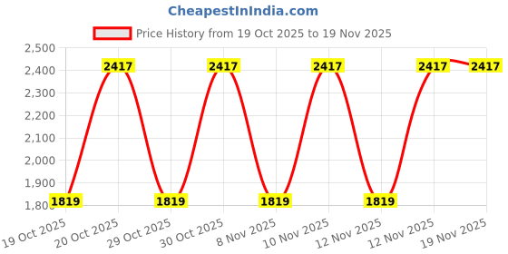myntra.com WROGN Men Checked Spread Collar Pure Cotton Casual Shirt wrogn Price History Graph from 19 Oct 2025 to 19 Nov 2025