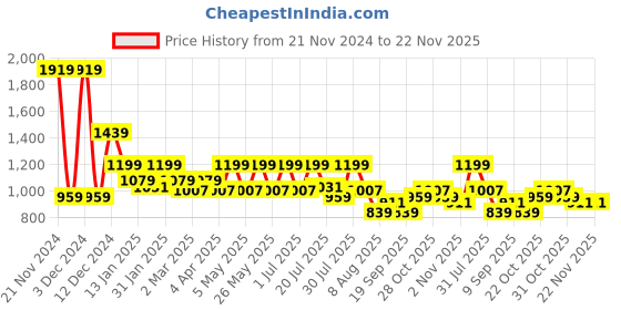 myntra.com WROGN Men Classic Heavy Fade Jeans wrogn Price History Graph from 21 Nov 2024 to 22 Nov 2025
