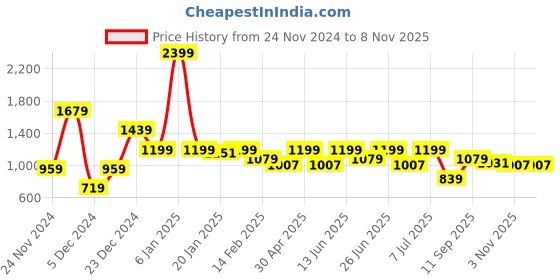 myntra.com WROGN Men Classic Heavy Fade Jeans wrogn Price History Graph from 24 Nov 2024 to 8 Nov 2025