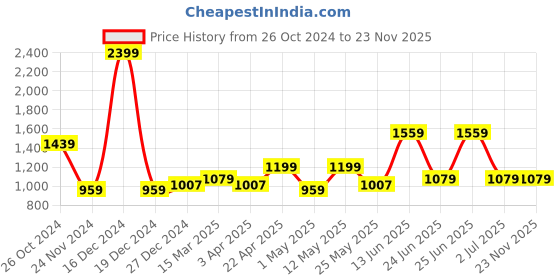 myntra.com WROGN Men Classic Slim Fit Light Fade Jeans wrogn Price History Graph from 26 Oct 2024 to 22 Nov 2025
