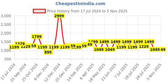 myntra.com WROGN Men Clean Look Mid Rise Light Fade Jeans wrogn Price History Graph from 17 Jul 2024 to 5 Nov 2025
