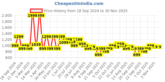 myntra.com WROGN Men Clean Look Mid Rise Light Fade Jeans wrogn Price History Graph from 18 Sep 2024 to 30 Nov 2025