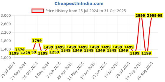 myntra.com WROGN Men Clean Look Mid Rise Light Fade Jeans wrogn Price History Graph from 25 Jul 2024 to 31 Oct 2025