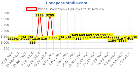 myntra.com WROGN Men Clean Look Slim Fit Heavy Fade Cotton Jeans wrogn Price History Graph from 24 Jul 2024 to 19 Nov 2025