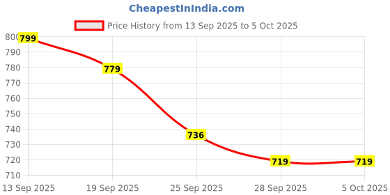 myntra.com WROGN Men Clogs wrogn Price History Graph from 13 Sep 2025 to 4 Oct 2025