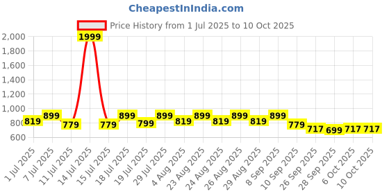 myntra.com WROGN Men Clogs wrogn Price History Graph from 1 Jul 2025 to 10 Oct 2025