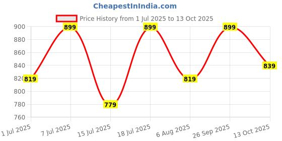 myntra.com WROGN Men Clogs Flip Flops wrogn Price History Graph from 1 Jul 2025 to 13 Oct 2025