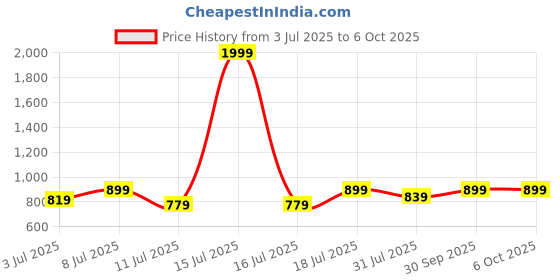 myntra.com WROGN Men Clogs Flip Flops wrogn Price History Graph from 3 Jul 2025 to 6 Oct 2025