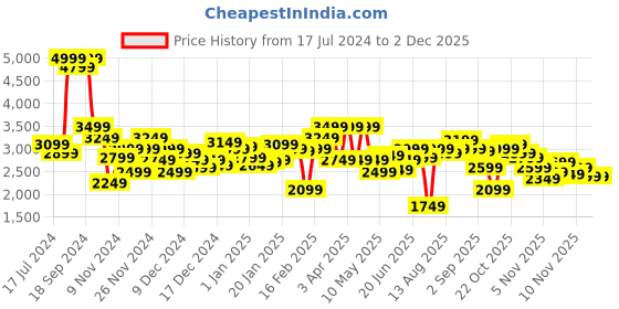 myntra.com WROGN Men Coffee Brown Solid Slim Fit Lightweight Tailored Jacket wrogn Price History Graph from 17 Jul 2024 to 1 Dec 2025