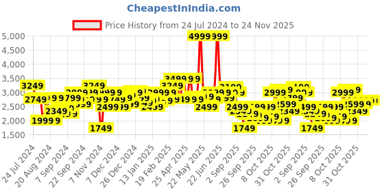 myntra.com WROGN Men Coffee Brown Tailored Jacket wrogn Price History Graph from 24 Jul 2024 to 24 Nov 2025