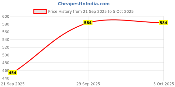 myntra.com WROGN Men Color-blocked Printed Regular T-Shirt wrogn Price History Graph from 21 Sep 2025 to 4 Oct 2025