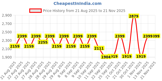 myntra.com WROGN Men Colourblocked Casual Shoes wrogn Price History Graph from 21 Aug 2025 to 20 Nov 2025