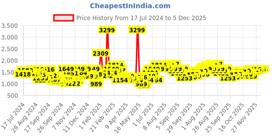 myntra.com WROGN Men Colourblocked Everyday Sneakers wrogn Price History Graph from 17 Jul 2024 to 5 Dec 2025