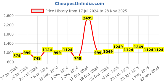 myntra.com WROGN Men Colourblocked Jogger wrogn Price History Graph from 17 Jul 2024 to 23 Nov 2025