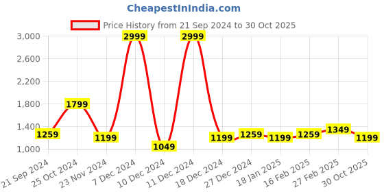 myntra.com WROGN Men Colourblocked Lace Up Sneakers wrogn Price History Graph from 21 Sep 2024 to 30 Oct 2025