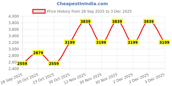 myntra.com WROGN Men Colourblocked Lace-Ups Round Toe Sneakers wrogn Price History Graph from 28 Sep 2025 to 2 Dec 2025