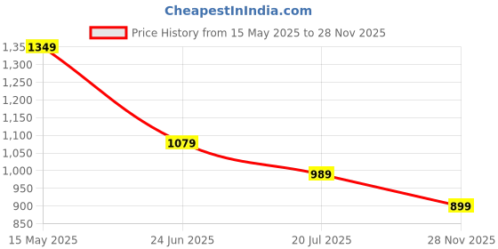 myntra.com WROGN Men Colourblocked Polo Collar Pure Cotton Pockets Slim Fit T-shirt wrogn Price History Graph from 15 May 2025 to 28 Nov 2025