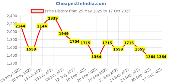 myntra.com WROGN Men Colourblocked PU Flatforms wrogn Price History Graph from 25 May 2025 to 16 Oct 2025