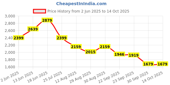 myntra.com WROGN Men Colourblocked PU Regular Sneakers wrogn Price History Graph from 2 Jun 2025 to 13 Oct 2025