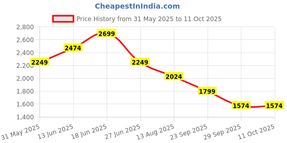 myntra.com WROGN Men Colourblocked PU Regular Sneakers wrogn Price History Graph from 31 May 2025 to 4 Oct 2025