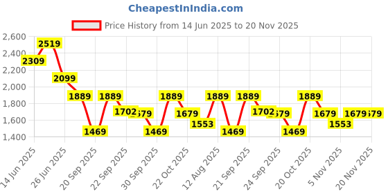 myntra.com WROGN Men Colourblocked PU Regular Sneakers wrogn Price History Graph from 14 Jun 2025 to 19 Nov 2025