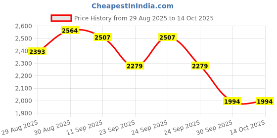myntra.com WROGN Men Colourblocked PU Regular Sneakers wrogn Price History Graph from 29 Aug 2025 to 13 Oct 2025