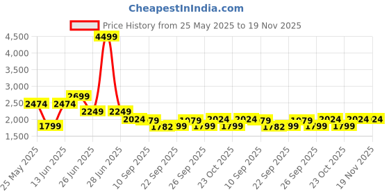 myntra.com WROGN Men Colourblocked PU Sneakers wrogn Price History Graph from 25 May 2025 to 19 Nov 2025