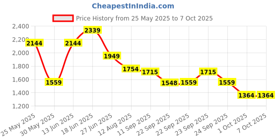 myntra.com WROGN Men Colourblocked PU Sneakers wrogn Price History Graph from 25 May 2025 to 4 Oct 2025