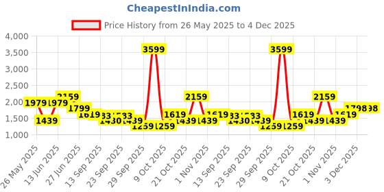 myntra.com WROGN Men Colourblocked PU Sneakers wrogn Price History Graph from 26 May 2025 to 3 Dec 2025