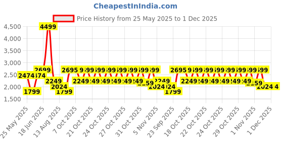 myntra.com WROGN Men Colourblocked PU Sneakers wrogn Price History Graph from 25 May 2025 to 30 Nov 2025